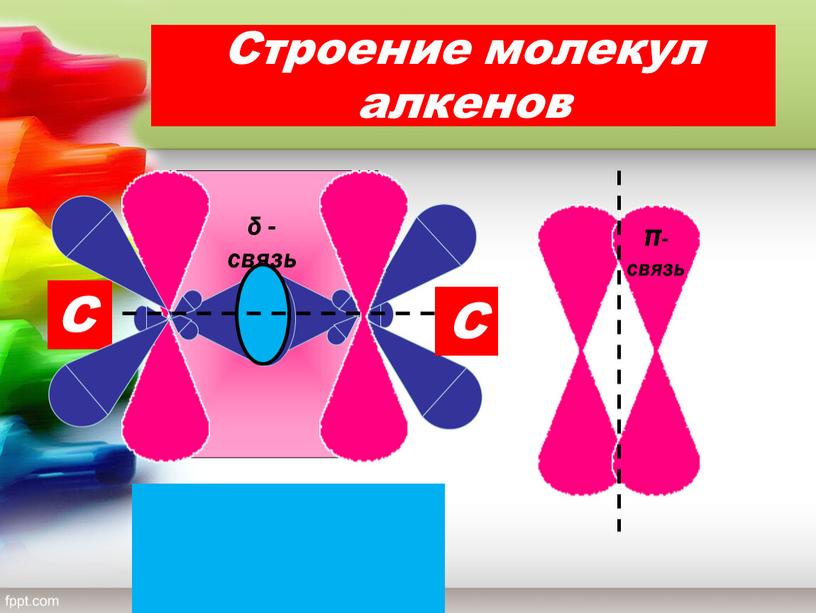 Строение молекул алкенов δ -связь π-связь