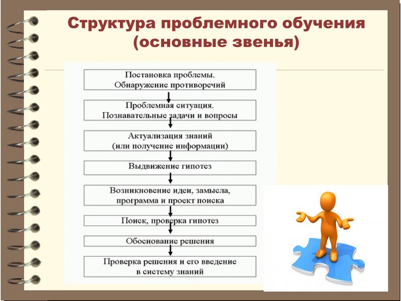 Структура проблемного обучения (основные звенья)