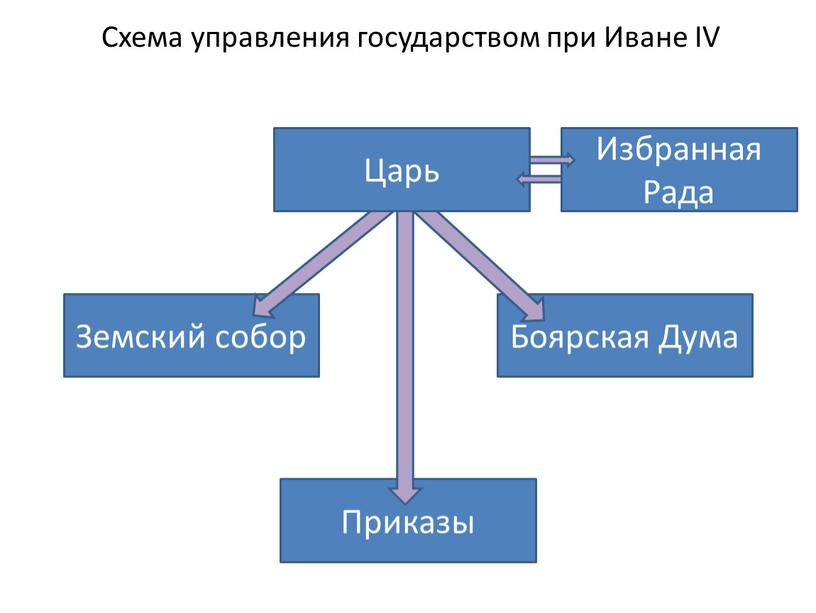 Земский собор Боярская Дума Приказы