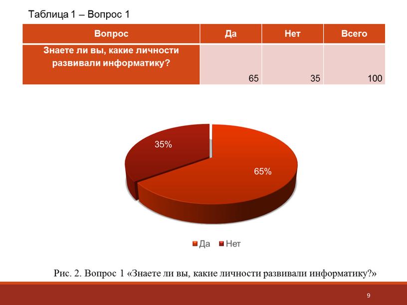 Вопрос Да Нет Всего Знаете ли вы, какие личности развивали информатику? 65 35 100