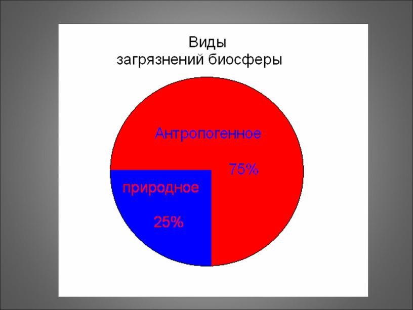 Загрязнение биосферы