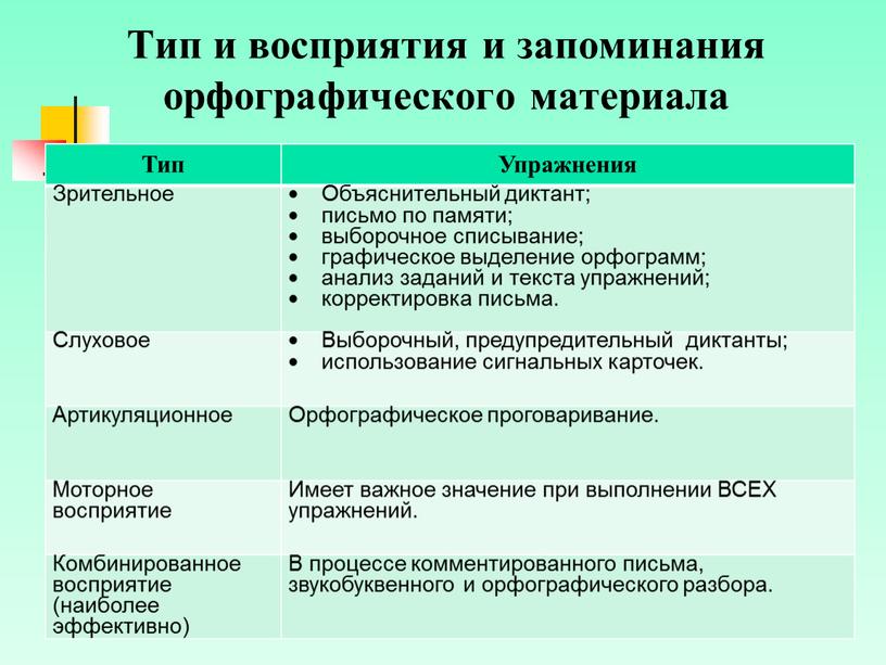 Тип и восприятия и запоминания орфографического материала