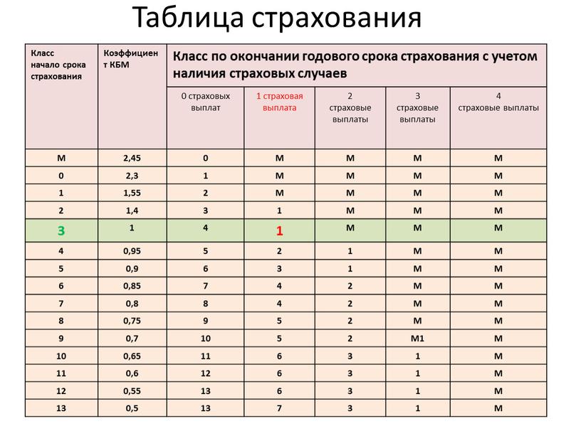 Класс начало срока страхования