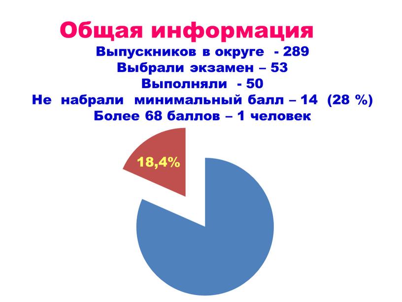 Выпускников в округе - 289 Выбрали экзамен – 53