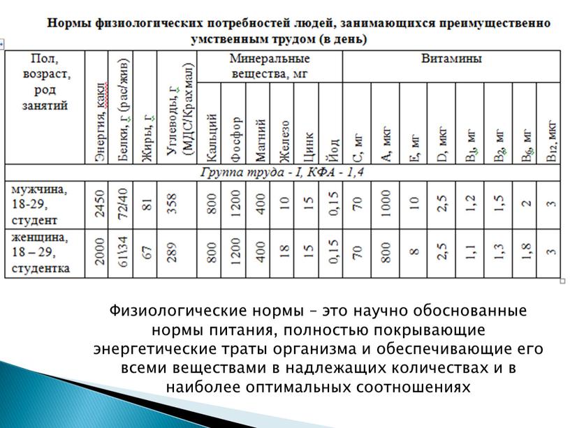 Физиологические нормы – это научно обоснованные нормы питания, полностью покрывающие энергетические траты организма и обеспечивающие его всеми веществами в надлежащих количествах и в наиболее оптимальных…