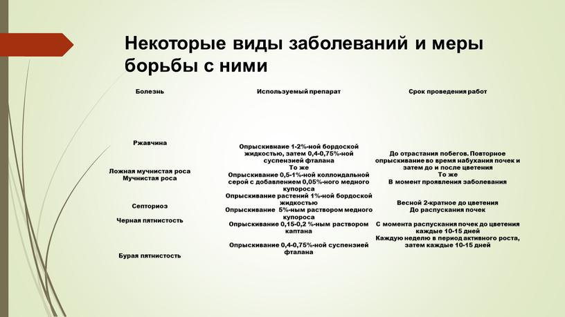 Некоторые виды заболеваний и меры борьбы с ними