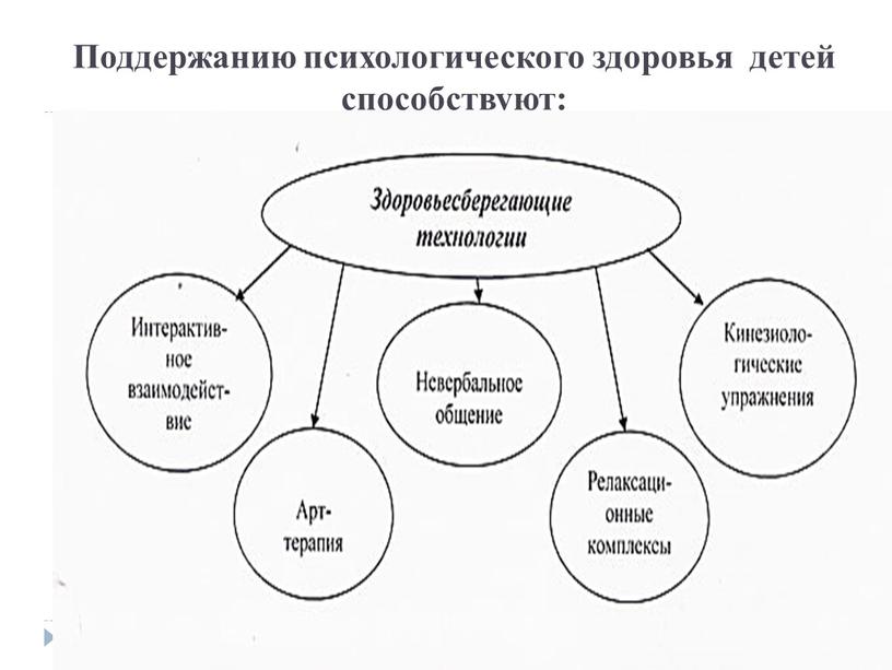 Поддержанию психологического здоровья детей способствуют: