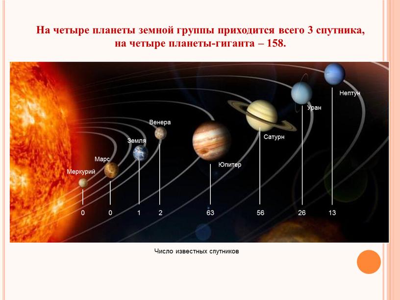 На четыре планеты земной группы приходится всего 3 спутника, на четыре планеты-гиганта – 158