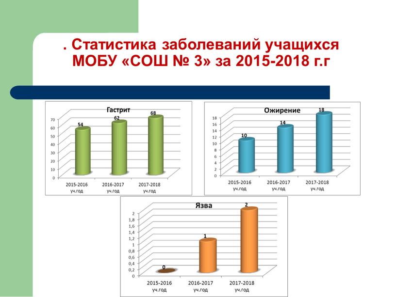 Статистика заболеваний учащихся
