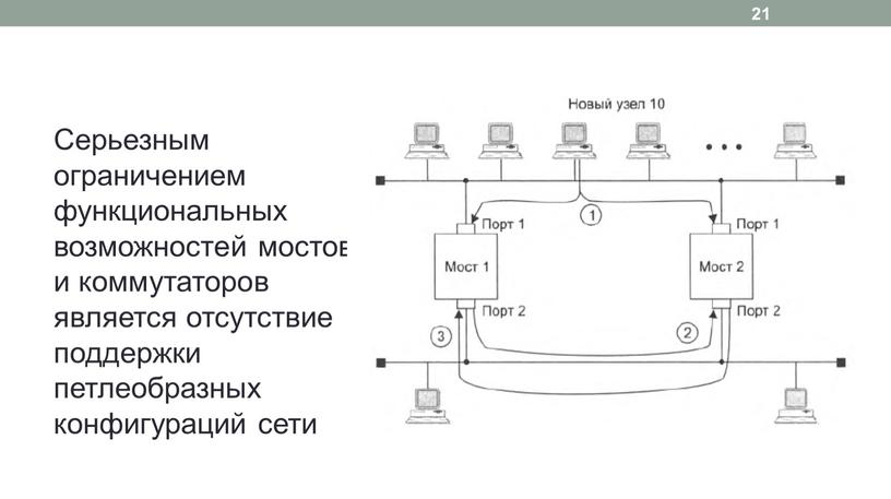 Серьезным ограничением функциональных возможностей мостов и коммутаторов является отсутствие поддержки петлеобразных конфигураций сети 21