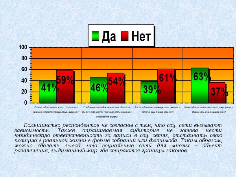 Большинство респондентов не согласны с тем, что соц