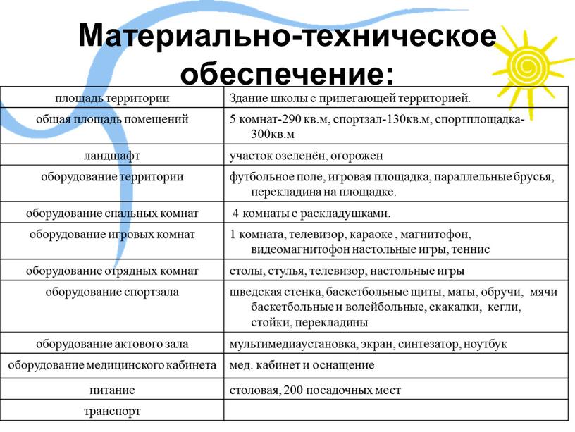 Материально-техническое обеспечение: площадь территории