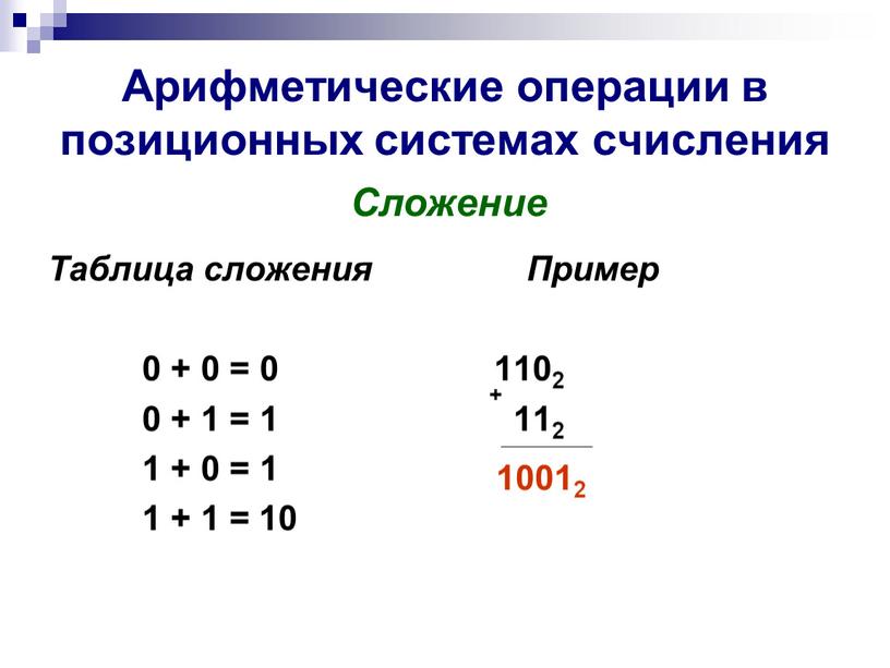 Арифметические операции в позиционных системах счисления