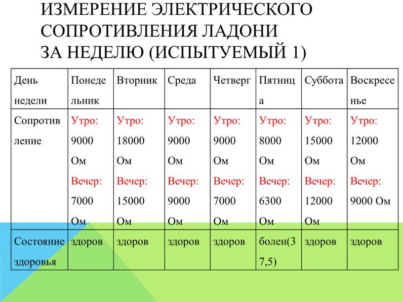 Измерение электрического сопротивления ладони за неделю (испытуемый 1)