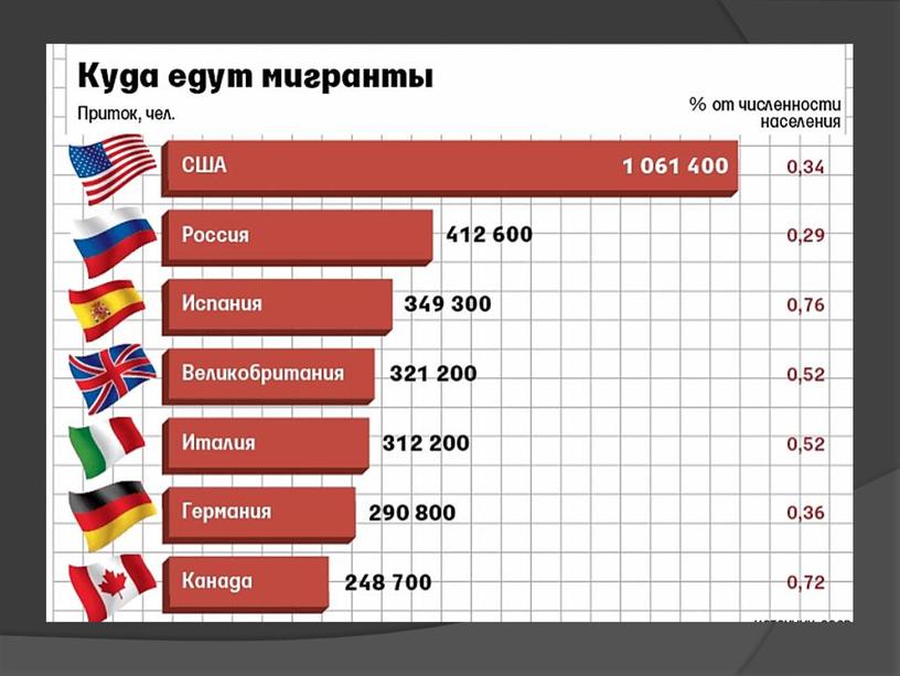 Глобальный характер современной миграции. Миграционная политика.