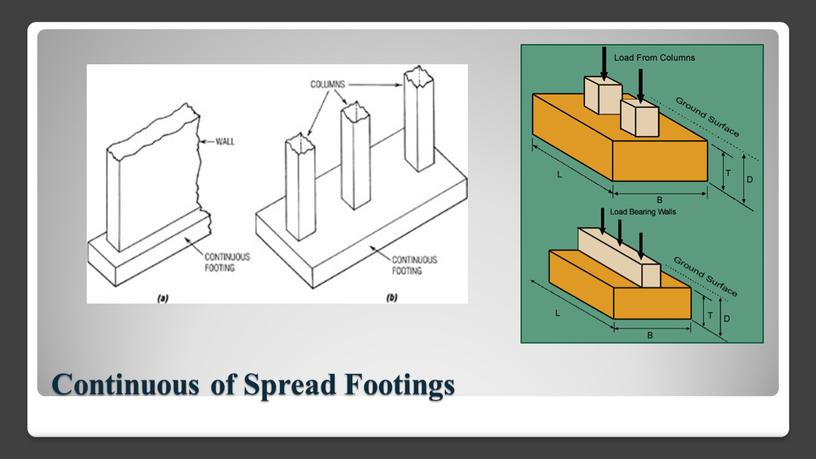 Continuous of Spread Footings