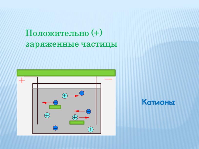 Положительно (+) заряженные частицы