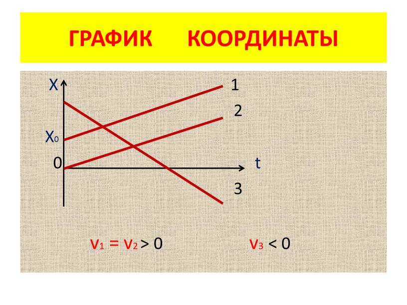 График координат х 4