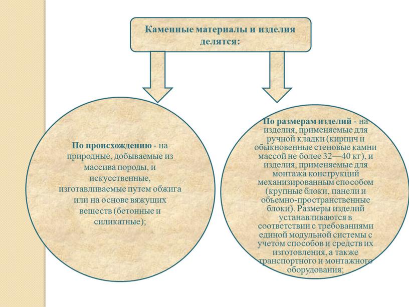 По происхождению - на природные, добываемые из массива породы, и искусственные, изготавливаемые путем обжига или на основе вяжущих веществ (бетонные и силикатные);