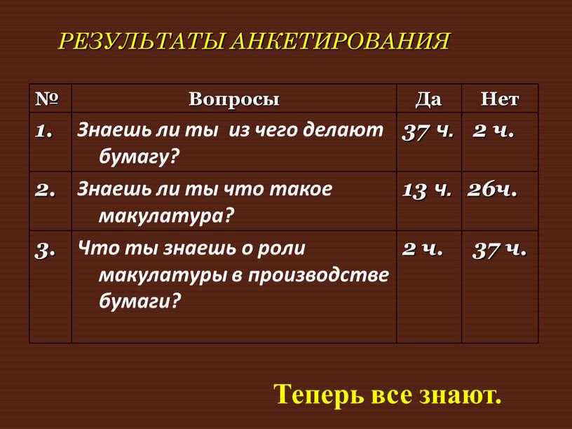 Результаты анкетирования № Вопросы