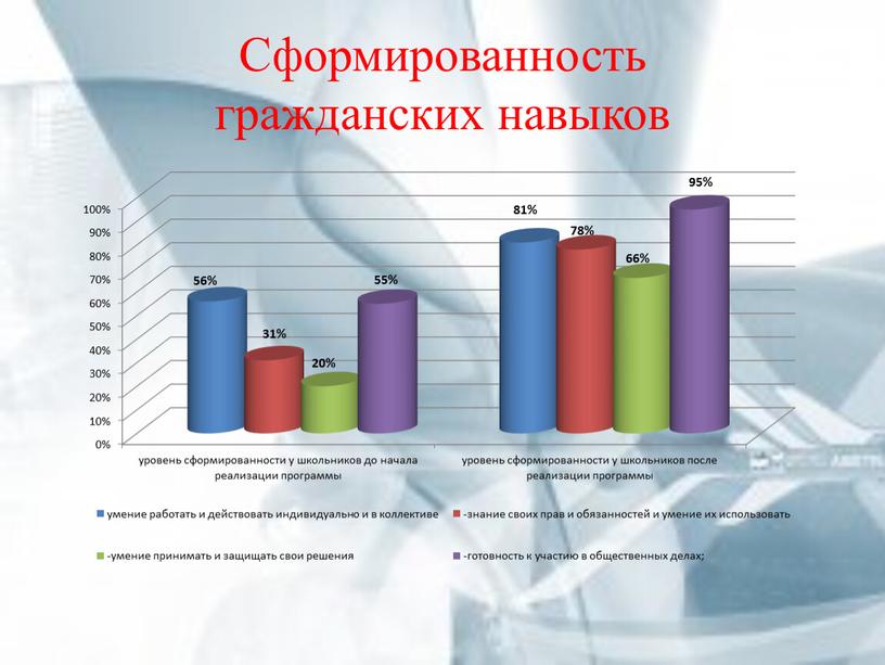 Сформированность гражданских навыков