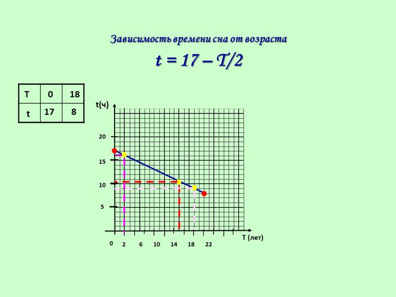 Зависимость времени сна от возраста t = 17 –