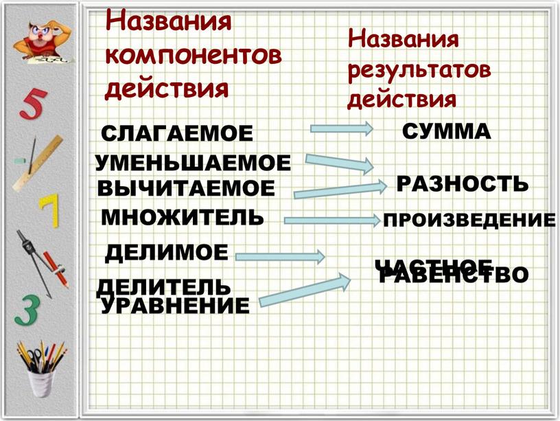 Названия компонентов действия СЛАГАЕМОЕ