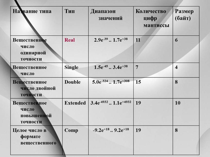 Название типа Тип Диапазон значений