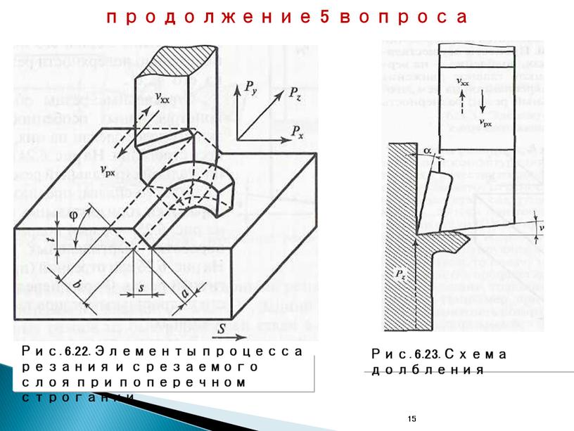 Рис. 6.23. Схема долбления Рис