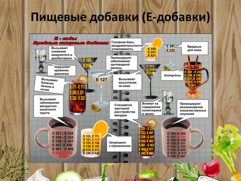 Пищевые добавки (Е-добавки)