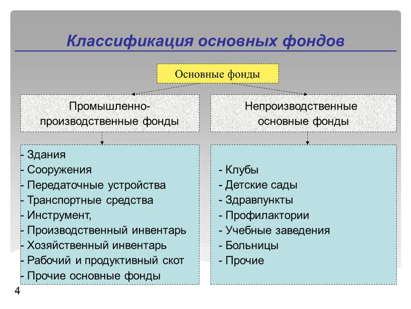 Классификация основных фондов 4