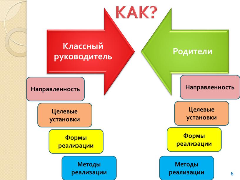 КАК? Направленность Целевые установки