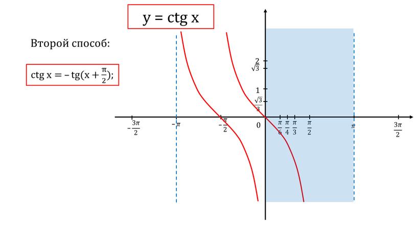 Второй способ: 1 2 0 у = ctg x