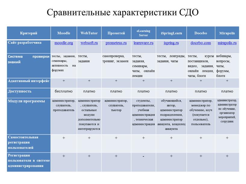 Сравнительные характеристики СДО