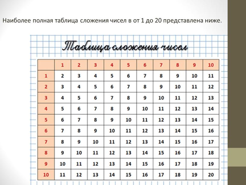 Наиболее полная таблица сложения чисел в от 1 до 20 представлена ниже