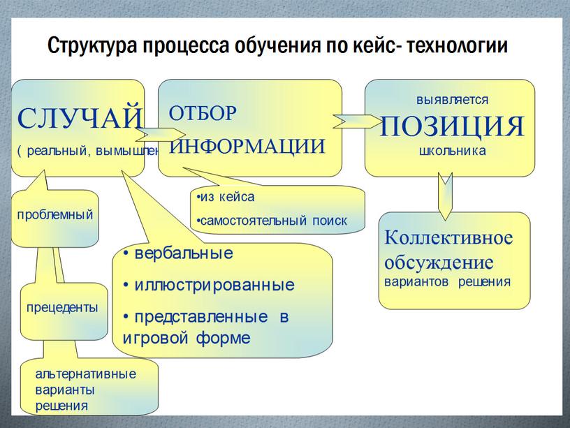 Современные методы на уроках истории и обществознания – использование кейс-технологий