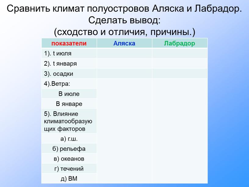 Сравнить климат полуостровов Аляска и