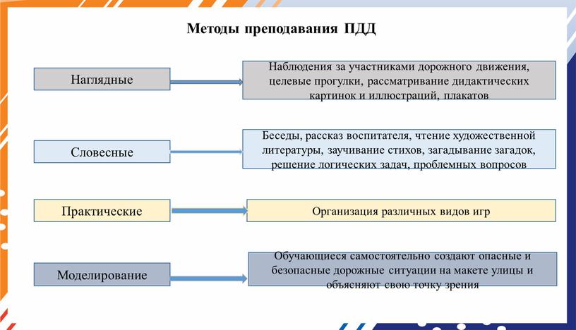 Методы преподавания ПДД Наглядные