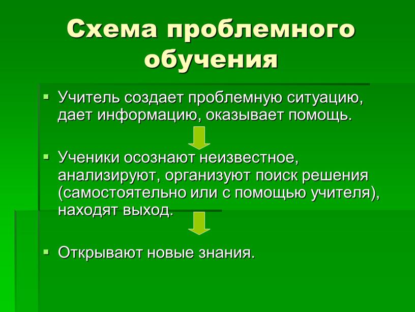 Схема проблемного обучения Учитель создает проблемную ситуацию, дает информацию, оказывает помощь