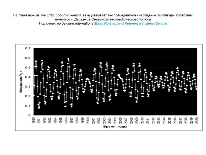 На планетарный масштаб событий начала века указывает беспрецедентное сокращение амплитуды колебаний земной оси