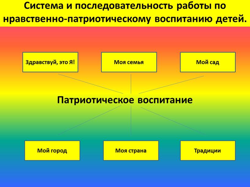 Система и последовательность работы по нравственно-патриотическому воспитанию детей