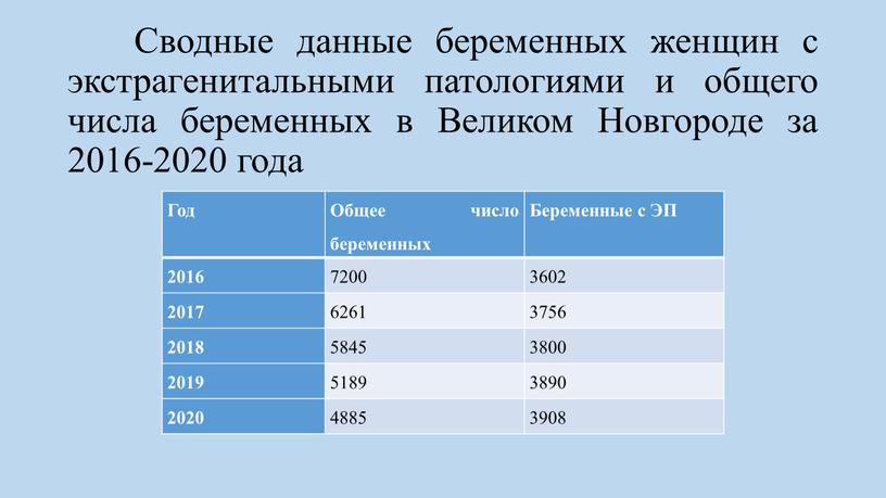 Сводные данные беременных женщин c экстрагенитальными патологиями и общего числа беременных в