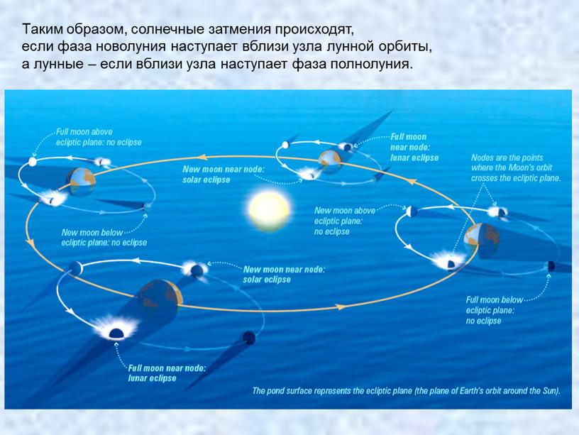 Таким образом, солнечные затмения происходят, если фаза новолуния наступает вблизи узла лунной орбиты, а лунные – если вблизи узла наступает фаза полнолуния