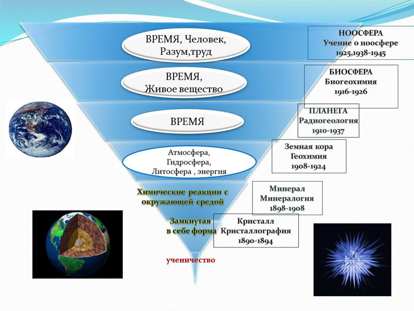 НООСФЕРА Учение о ноосфере 1925,1938-1945