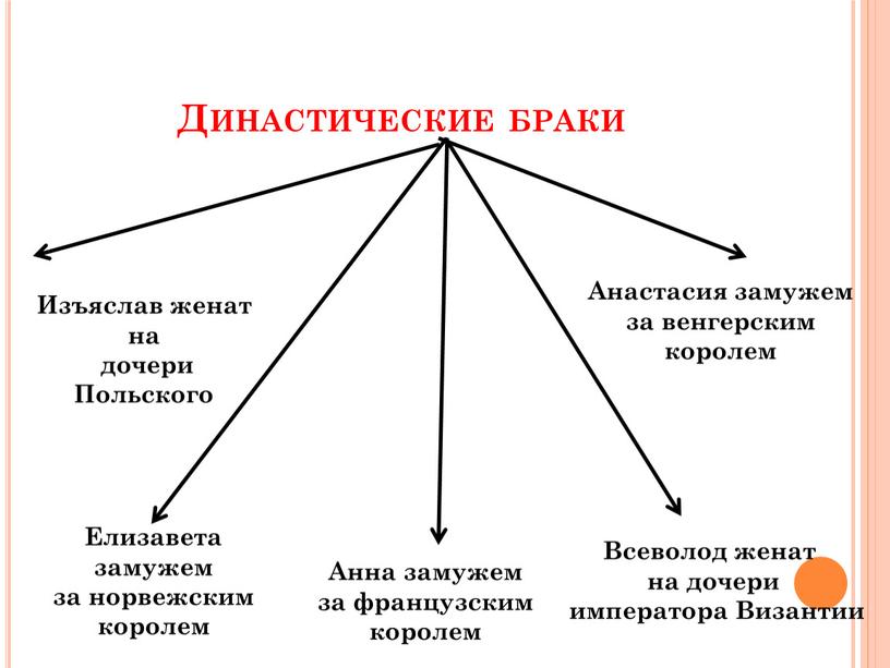 Династические браки Изъяслав женат на дочери