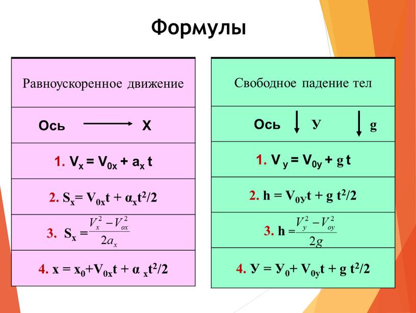 Формулы Равноускоренное движение