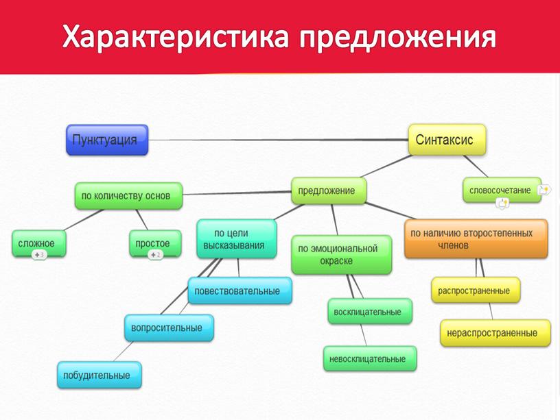 Характеристика предложения