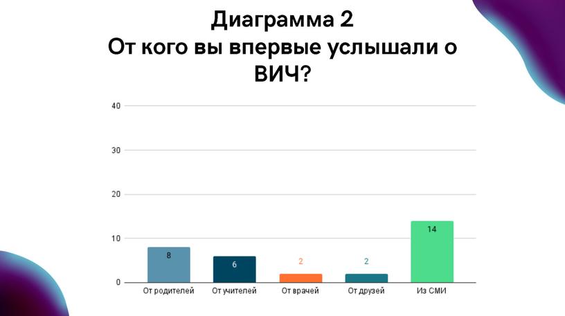 Исследовательская работа по теме  "Проблема распространения ВИЧ - инфекции"