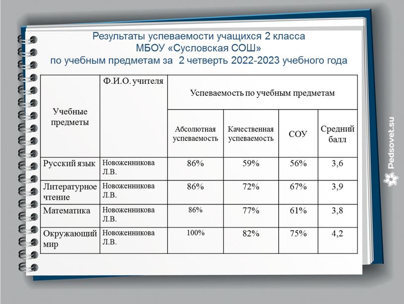 Результаты успеваемости учащихся 2 класса