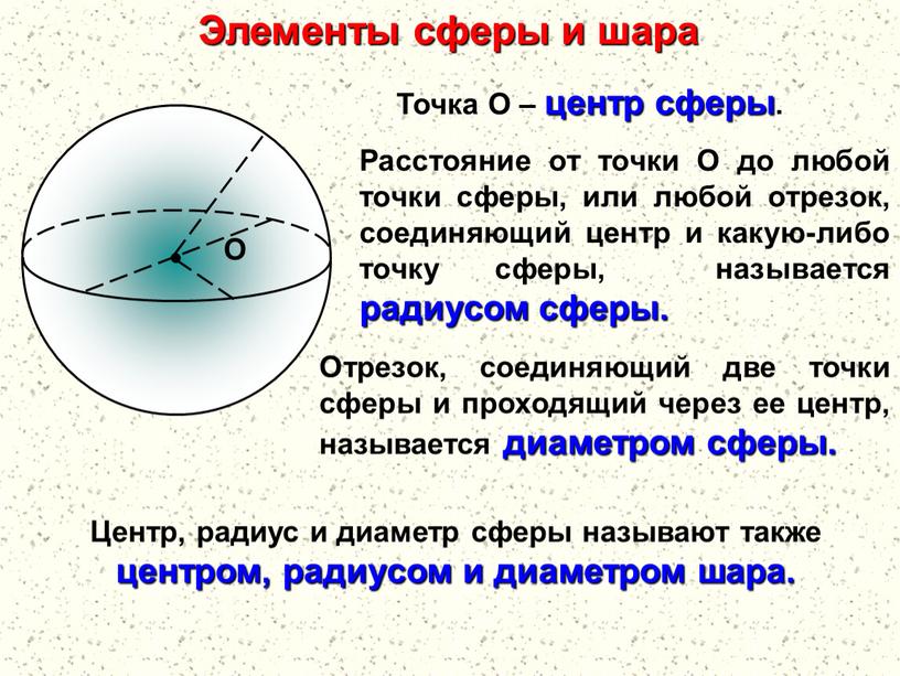 О Элементы сферы и шара Точка О – центр сферы